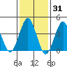 Madison tide chart for Monday, January 31, 2022