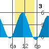 Madison tide chart for Monday, January 3, 2022
