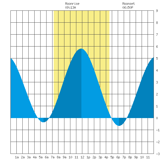 Madison tide chart for Tuesday, January 4, 2022