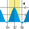 Madison tide chart for Tuesday, January 4, 2022