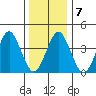 Madison tide chart for Friday, January 7, 2022