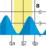 Madison tide chart for Saturday, January 8, 2022