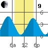 Madison tide chart for Sunday, January 9, 2022