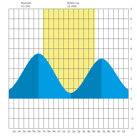 Madison tide chart for Thursday, February 10, 2022