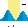 Madison tide chart for Friday, February 11, 2022