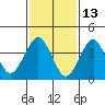 Madison tide chart for Sunday, February 13, 2022