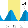 Madison tide chart for Monday, February 14, 2022