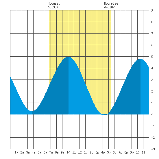 Madison tide chart for Tuesday, February 15, 2022