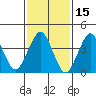Madison tide chart for Tuesday, February 15, 2022