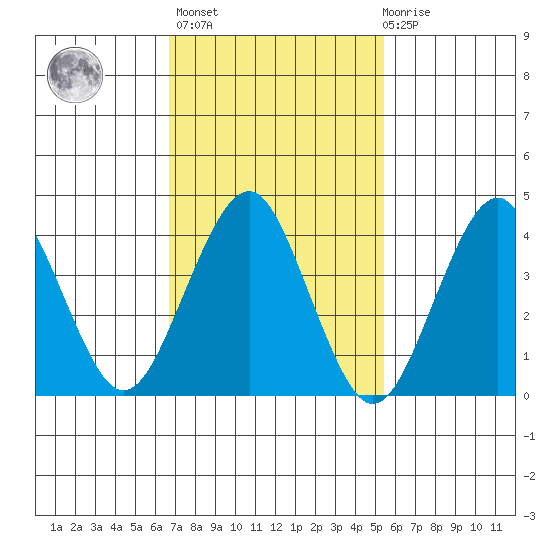 Madison tide chart for Wednesday, February 16, 2022