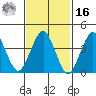 Madison tide chart for Wednesday, February 16, 2022