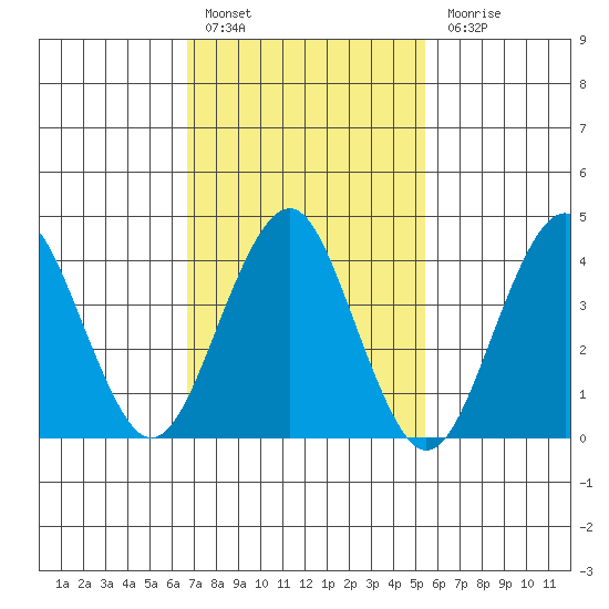 Madison tide chart for Thursday, February 17, 2022