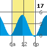 Madison tide chart for Thursday, February 17, 2022