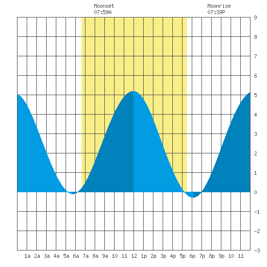 Madison tide chart for Friday, February 18, 2022