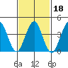 Madison tide chart for Friday, February 18, 2022