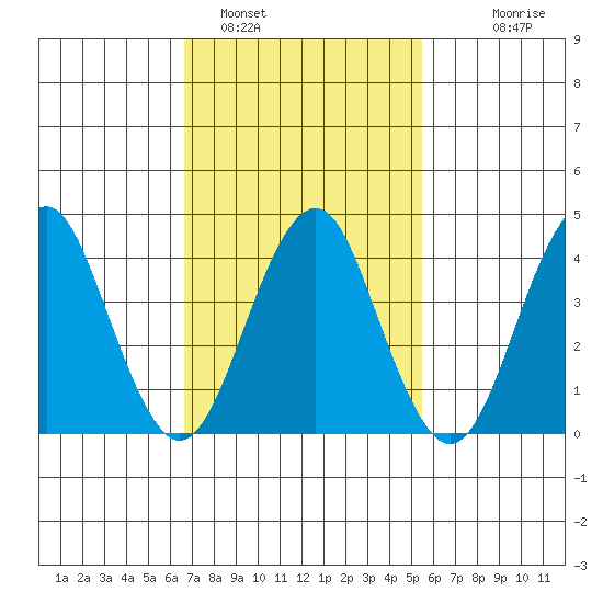 Madison tide chart for Saturday, February 19, 2022
