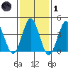 Madison tide chart for Tuesday, February 1, 2022