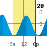 Madison tide chart for Sunday, February 20, 2022