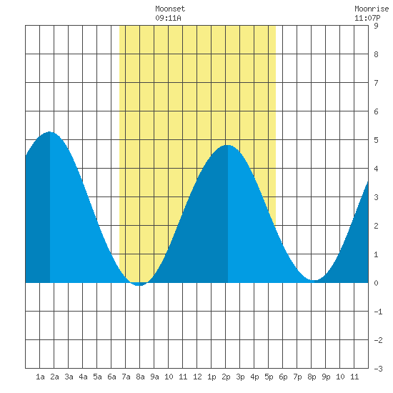 Madison tide chart for Monday, February 21, 2022
