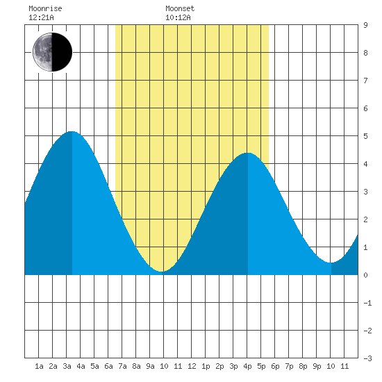 Madison tide chart for Wednesday, February 23, 2022