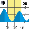 Madison tide chart for Wednesday, February 23, 2022