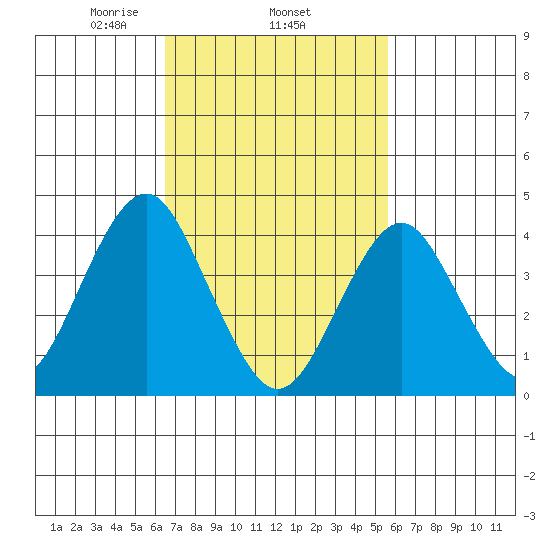 Madison tide chart for Friday, February 25, 2022