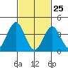 Madison tide chart for Friday, February 25, 2022
