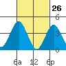 Madison tide chart for Saturday, February 26, 2022