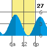 Madison tide chart for Sunday, February 27, 2022