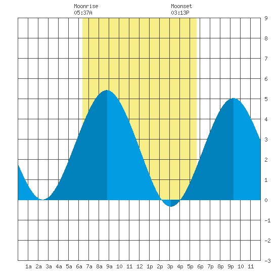Madison tide chart for Monday, February 28, 2022