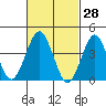 Madison tide chart for Monday, February 28, 2022