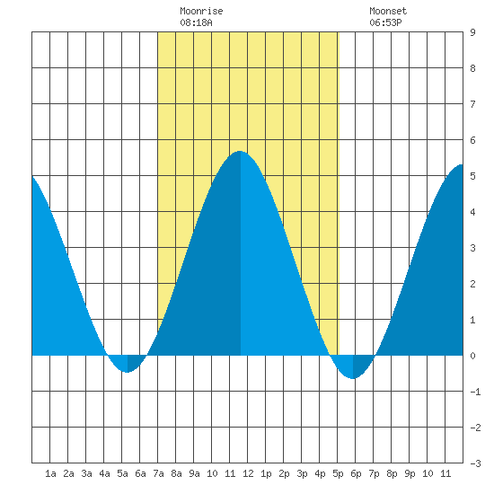 Madison tide chart for Wednesday, February 2, 2022