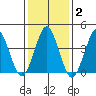 Madison tide chart for Wednesday, February 2, 2022