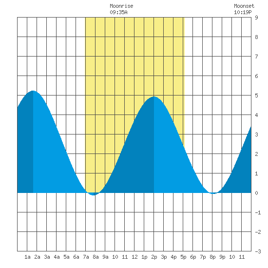 Madison tide chart for Saturday, February 5, 2022