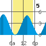 Madison tide chart for Saturday, February 5, 2022