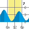 Madison tide chart for Monday, February 7, 2022