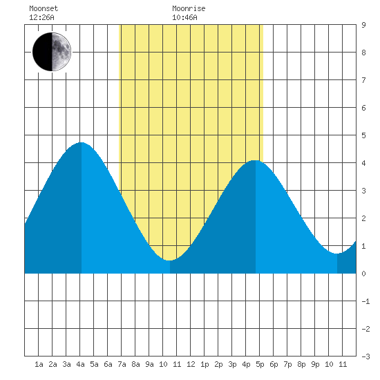 Madison tide chart for Tuesday, February 8, 2022