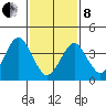 Madison tide chart for Tuesday, February 8, 2022