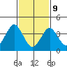 Madison tide chart for Wednesday, February 9, 2022