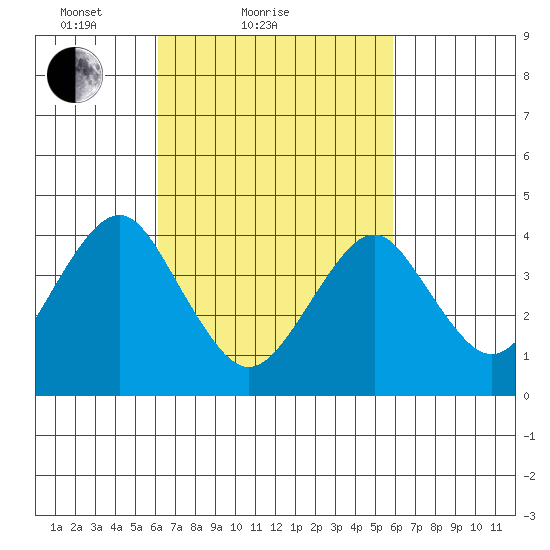 Madison tide chart for Thursday, March 10, 2022
