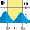 Madison tide chart for Thursday, March 10, 2022