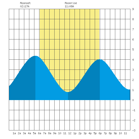 Madison tide chart for Friday, March 11, 2022