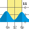 Madison tide chart for Friday, March 11, 2022