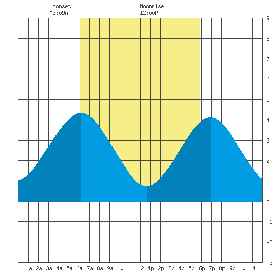 Madison tide chart for Saturday, March 12, 2022