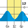 Madison tide chart for Saturday, March 12, 2022