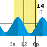 Madison tide chart for Monday, March 14, 2022