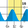 Madison tide chart for Wednesday, March 16, 2022