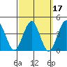 Madison tide chart for Thursday, March 17, 2022