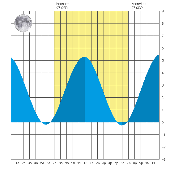 Madison tide chart for Friday, March 18, 2022
