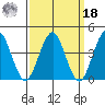 Madison tide chart for Friday, March 18, 2022